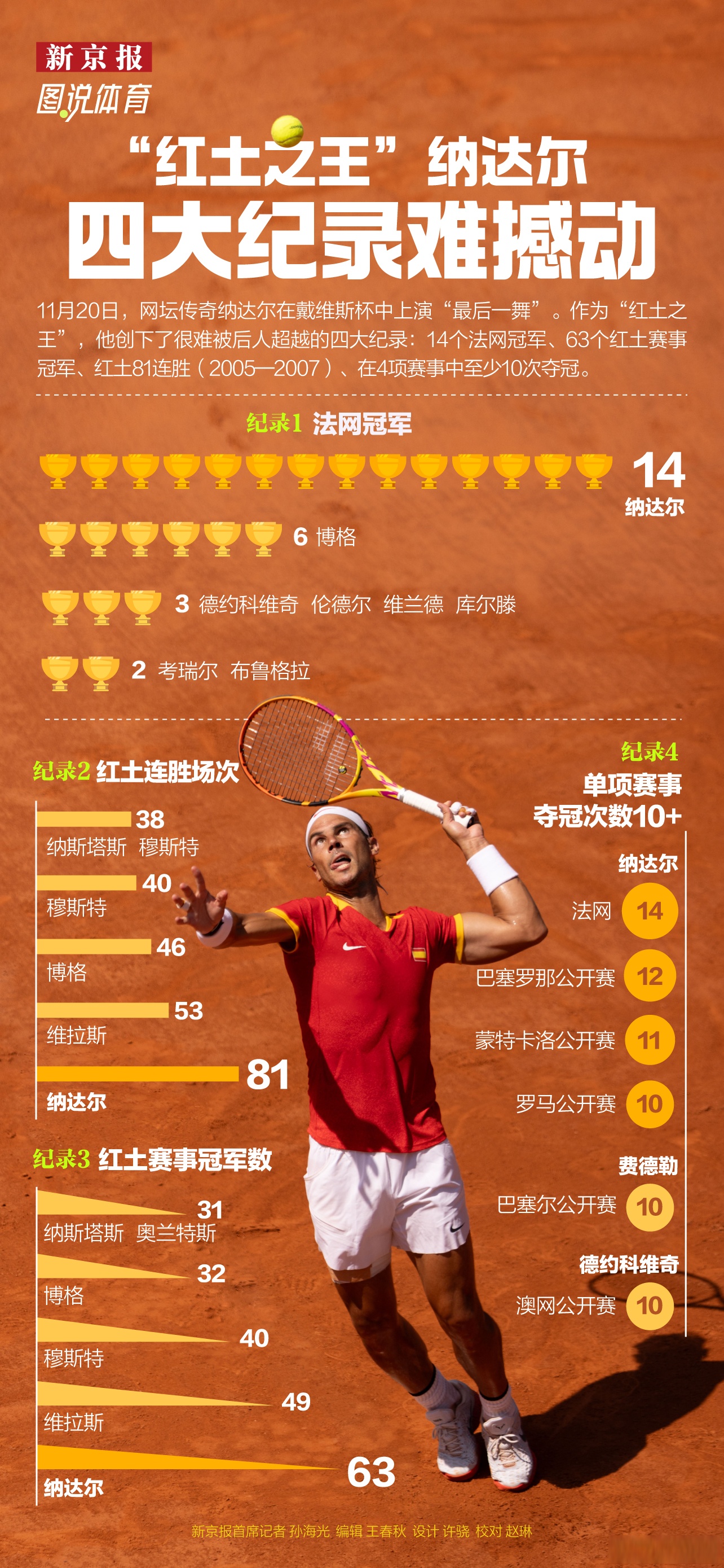 年终总决赛横扫澳网，纳达尔刷新纪录